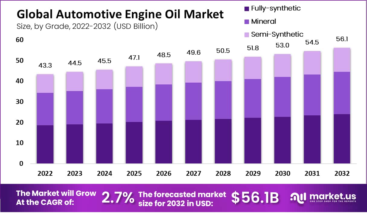 U.S. Automotive Engine Oils Market Set to Surpass US$ 4.23 Billion by 2032
