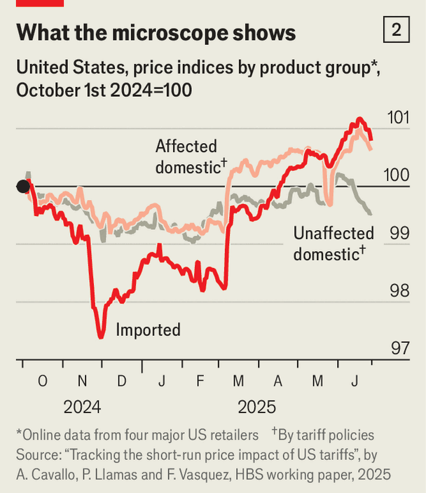 How America’s Economy Is Dodging Disaster