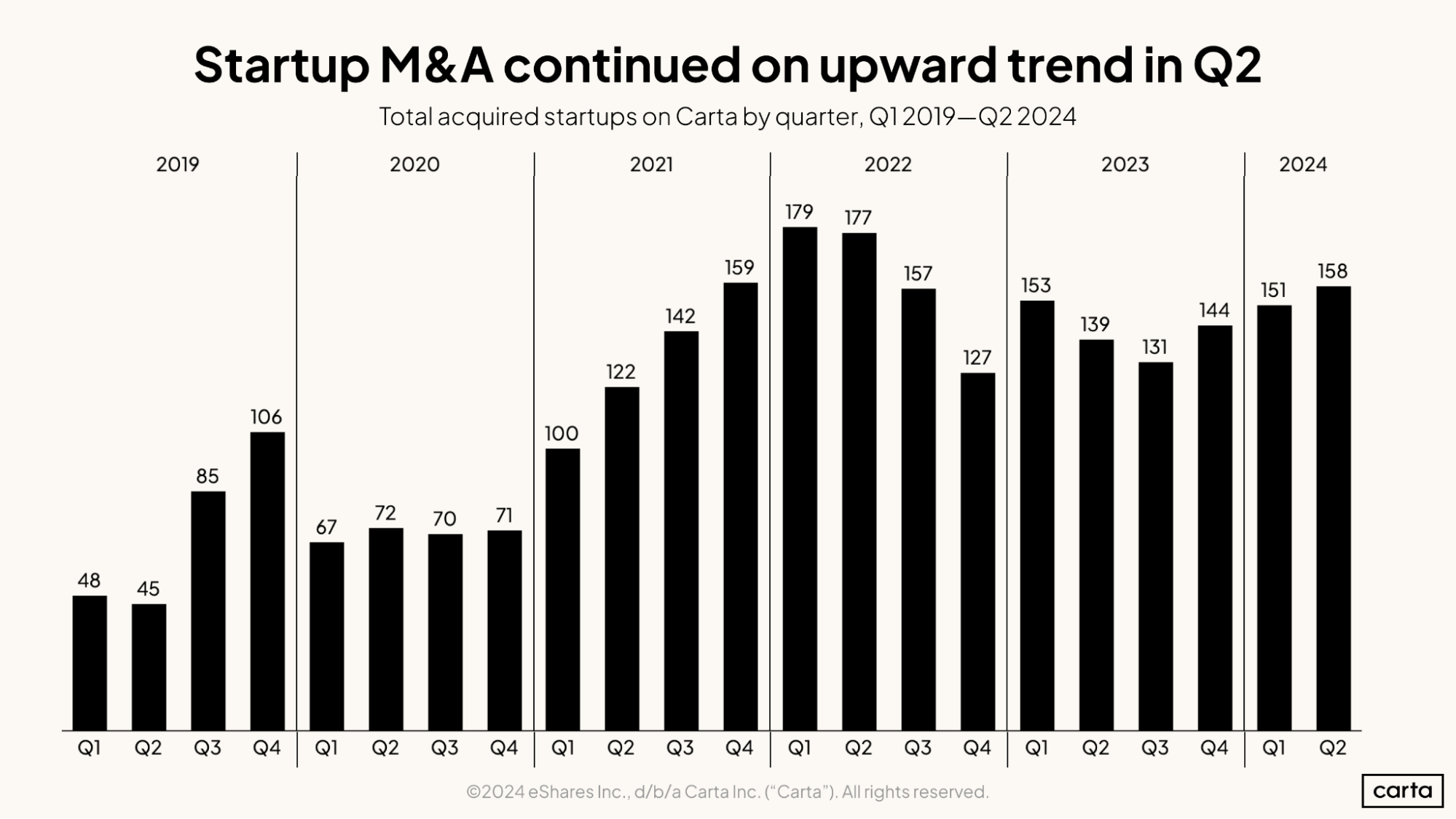 What’s Driving the Surge in U.S. Startup Acquisitions This Year?